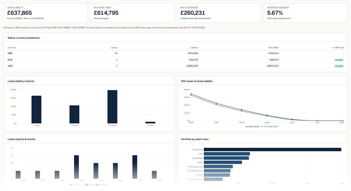 AuditLease portfolio dashboard: lease liability, right-of-use asset, next 12 months commitment and weighted-average discount rate, with a native-currency breakdown and charts for liability maturity, ROU versus liability run-off, lease expiries and events, and portfolio by asset class.