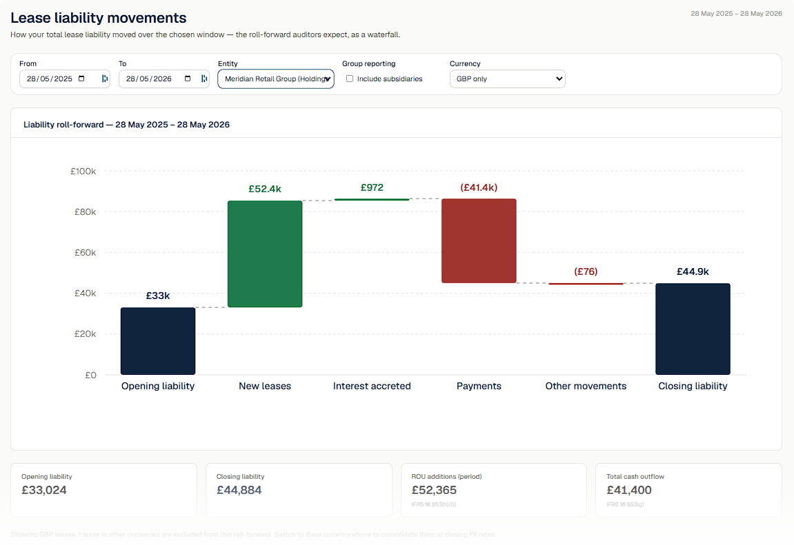 AuditLease lease liability movements waterfall for the period 28 May 2025 to 28 May 2026. From left to right the bars show: Opening liability £33k (navy), New leases £52.4k (green increase), Interest accreted £972 (green increase), Payments (£41.4k) (red decrease), Other movements (£76) (red decrease), Closing liability £44.9k (navy). Above the chart sits a parameter bar with date range, entity selector for Meridian Retail Group (Holdings), an Include subsidiaries group toggle, and a Currency selector set to GBP only. Below the chart four headline figures: Opening liability £33,024, Closing liability £44,884, ROU additions for the period £52,365 (IFRS 16 §53(h)/(j)), Total cash outflow £41,400 (IFRS 16 §53(g)).